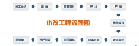 水電(diàn)安(ān)裝(zhuāng)流程圖