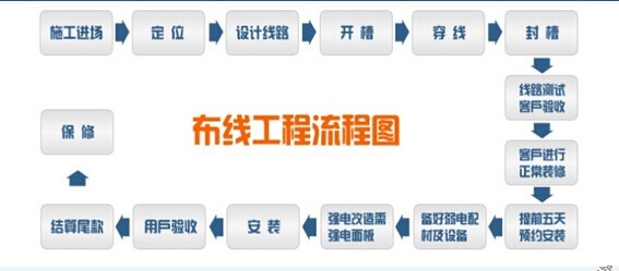 電(diàn)路安(ān)裝(zhuāng)流程圖